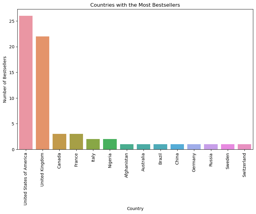 Bestsellers by Country