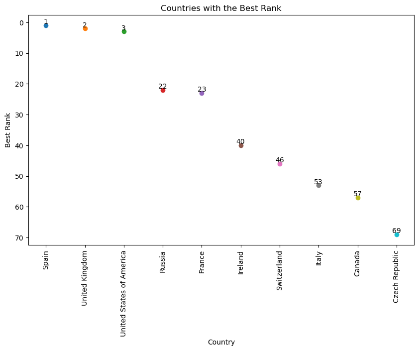 Country with best rank