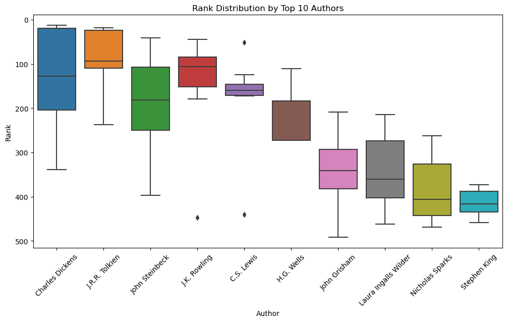 Rank and Author