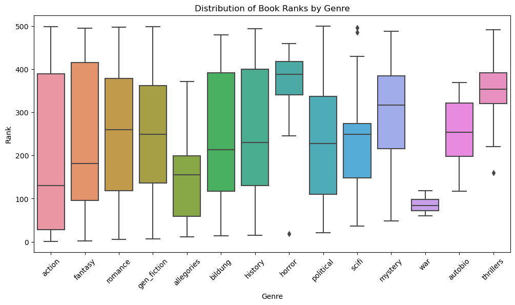 Rank Genre Boxplot