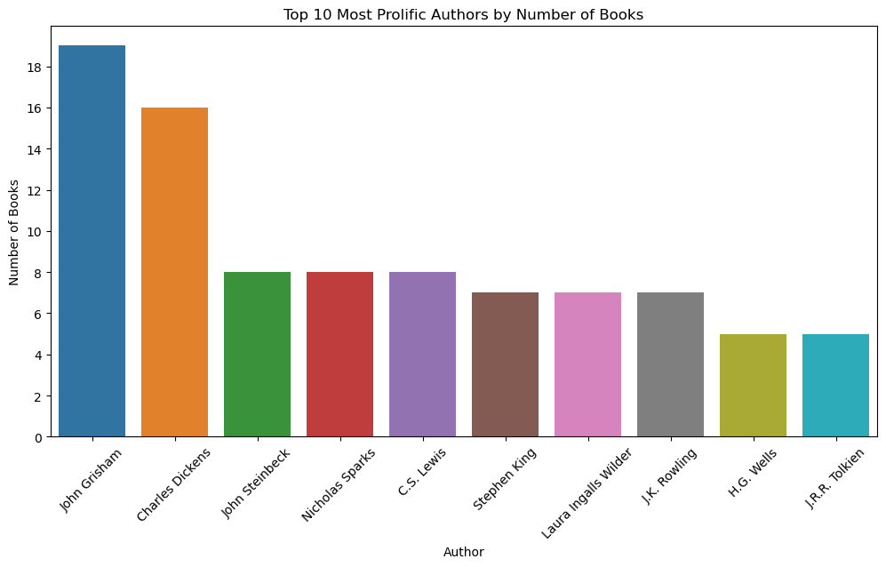 Top Authors