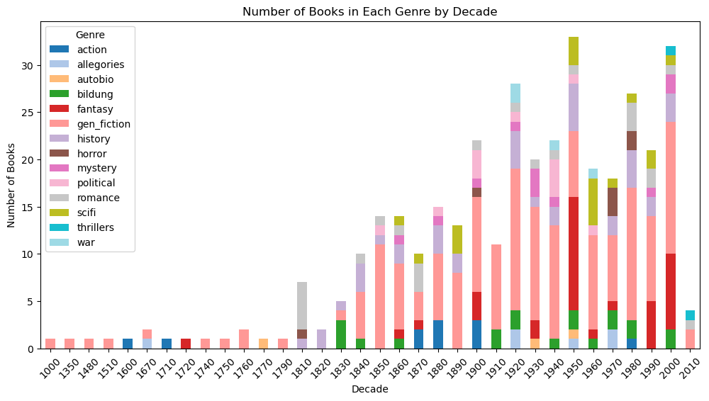 Genre by Decade